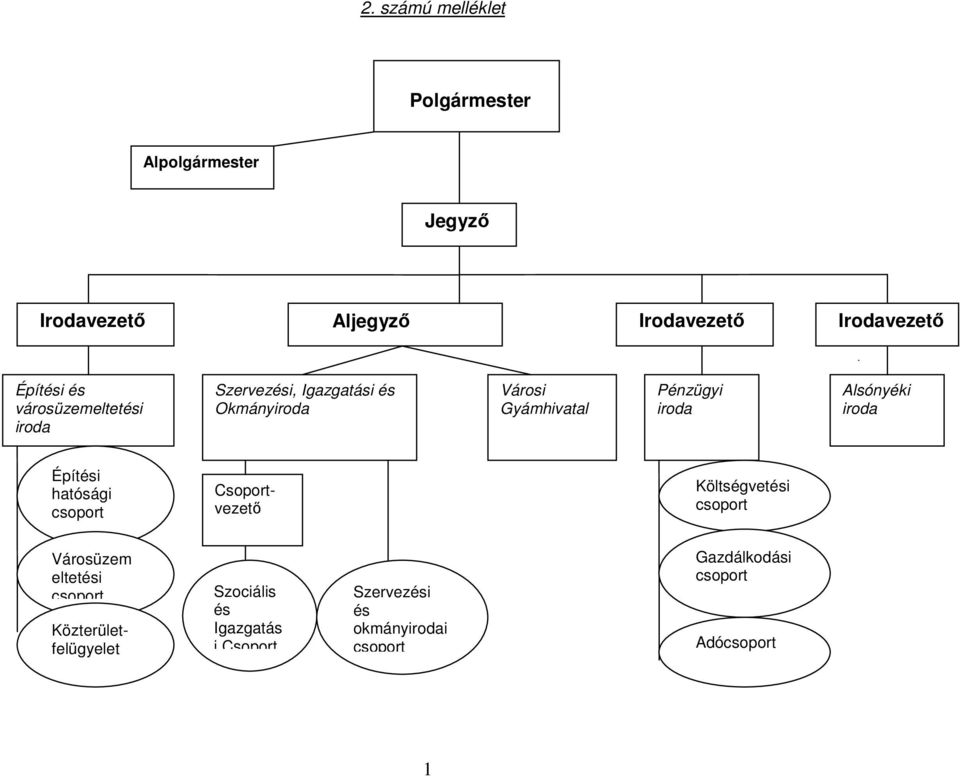 Alsónyéki iroda Építési hatósági csoport Csoportvezetı Költségvetési csoport Városüzem eltetési csoport