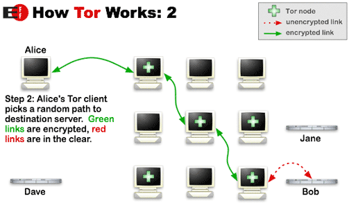 Tor P2P