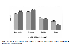 Go no go döntések A gyógyszer fejlesztés leállításának az okai Source: DiMasi et al. 2001 Clin. Pharmacol. Ther.