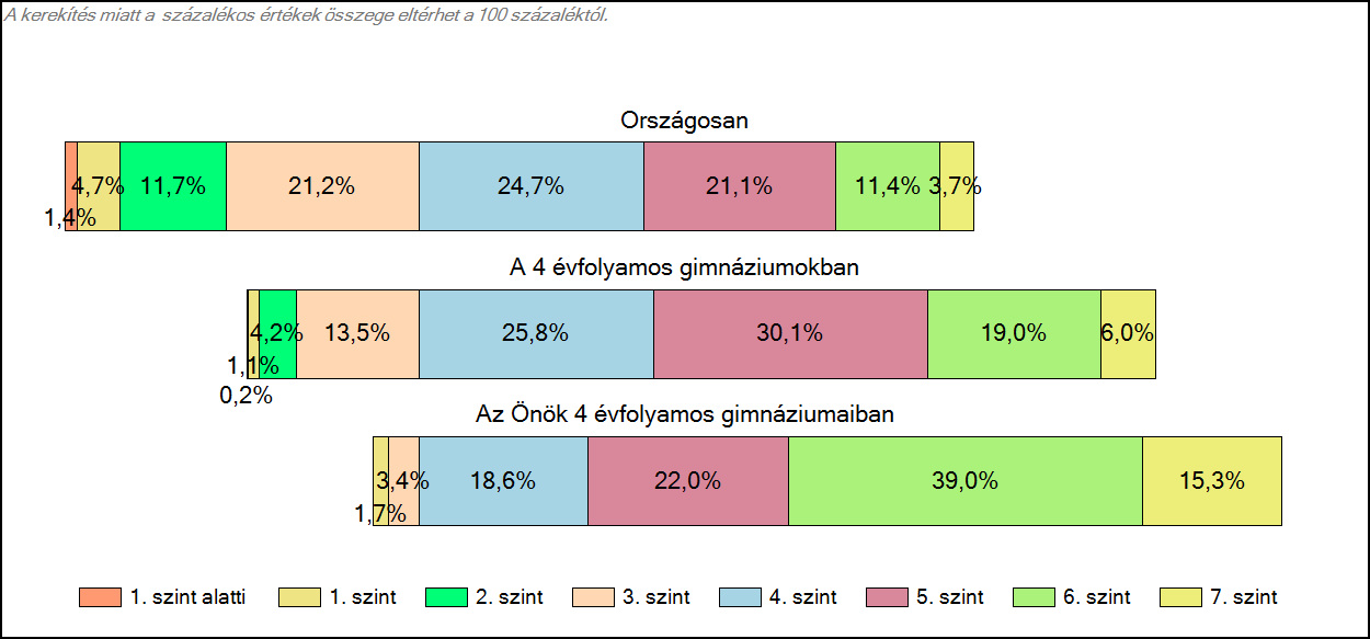 1c Képességeloszlás Az országos eloszlás, valamint a tanulók eredményei a 4 évfolyamos gimnáziumokban és az Önök 4