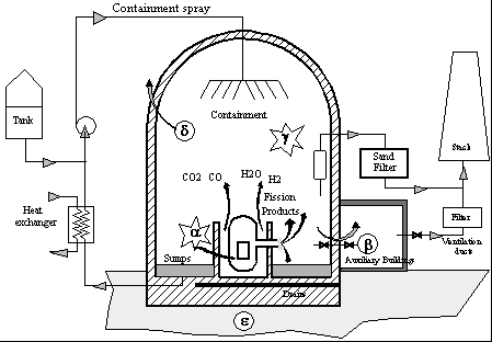 Konténment funkció elvesztése Mode a: steam explosion in the vessel or reactor pit, inducing loss of containment integrity in the short term; Mode b: initial or