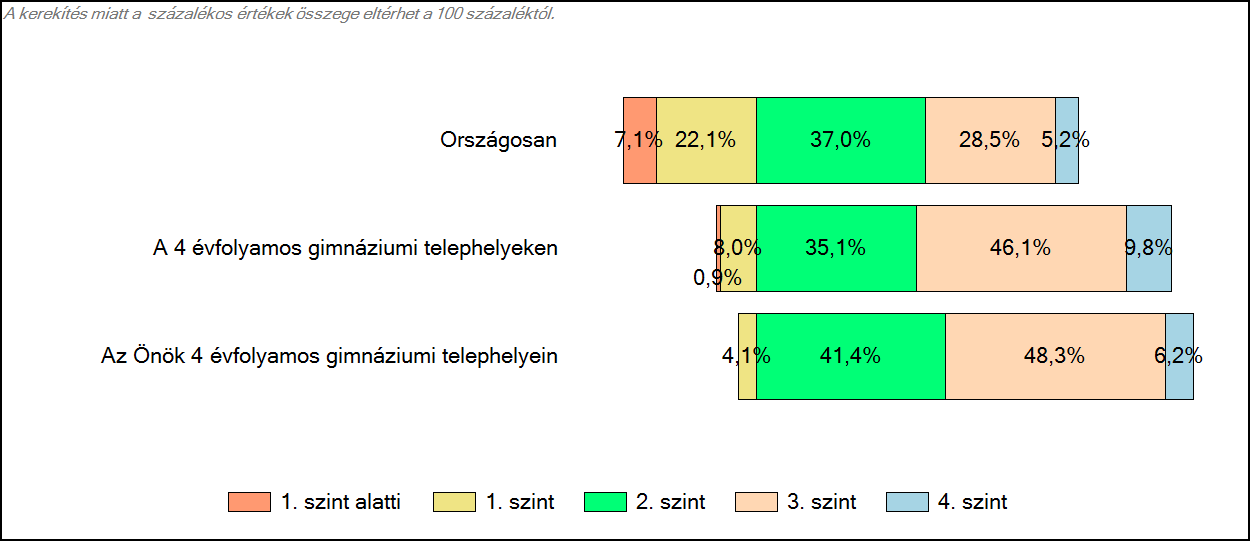 3 Képességeloszlás Az országos eloszlás, valamint a tanulók eredményei a 4 évfolyamos gimnáziumokban és az Önök 4