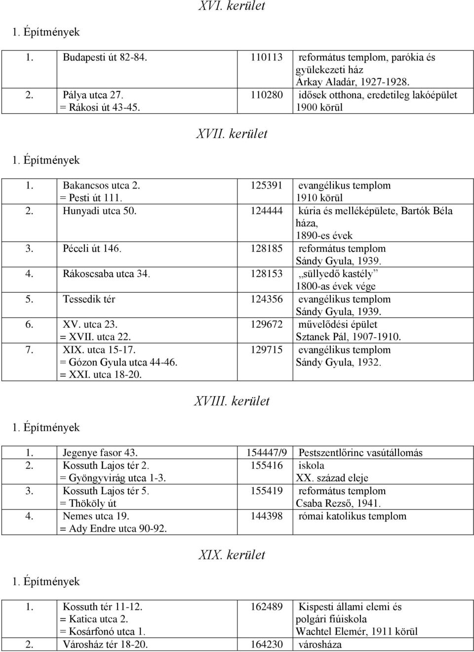 124444 kúria és melléképülete, Bartók Béla háza, 1890-es évek 3. Péceli út 146. 128185 református templom Sándy Gyula, 1939. 4. Rákoscsaba utca 34. 128153 süllyedő kastély 1800-as évek vége 5.