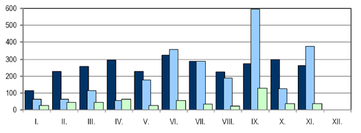 mutató (november) Az elmúlt hónapban 19 Magyar Közlöny jelent meg, 50%-kal több, mint októberben. A terjedelem 4030 oldal volt, ez pedig a 256%-a a korábbinak.