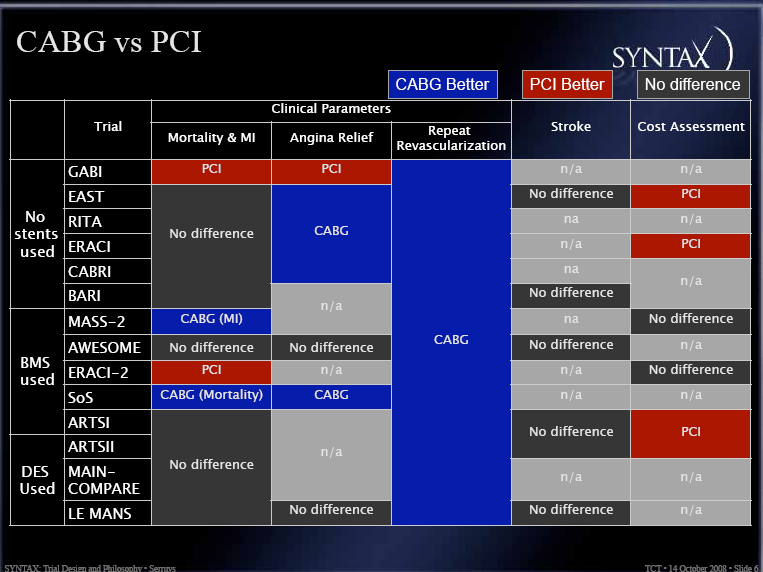 CABG versus PCI SYNTAX No difference No difference CABG PCI MACCE- CABG Utánkövetés Távozás előtt thrombocyta aggregometria (TAG) az ASA hatékonyság ellenőrzése céljából, szükség esetén clopidogrel