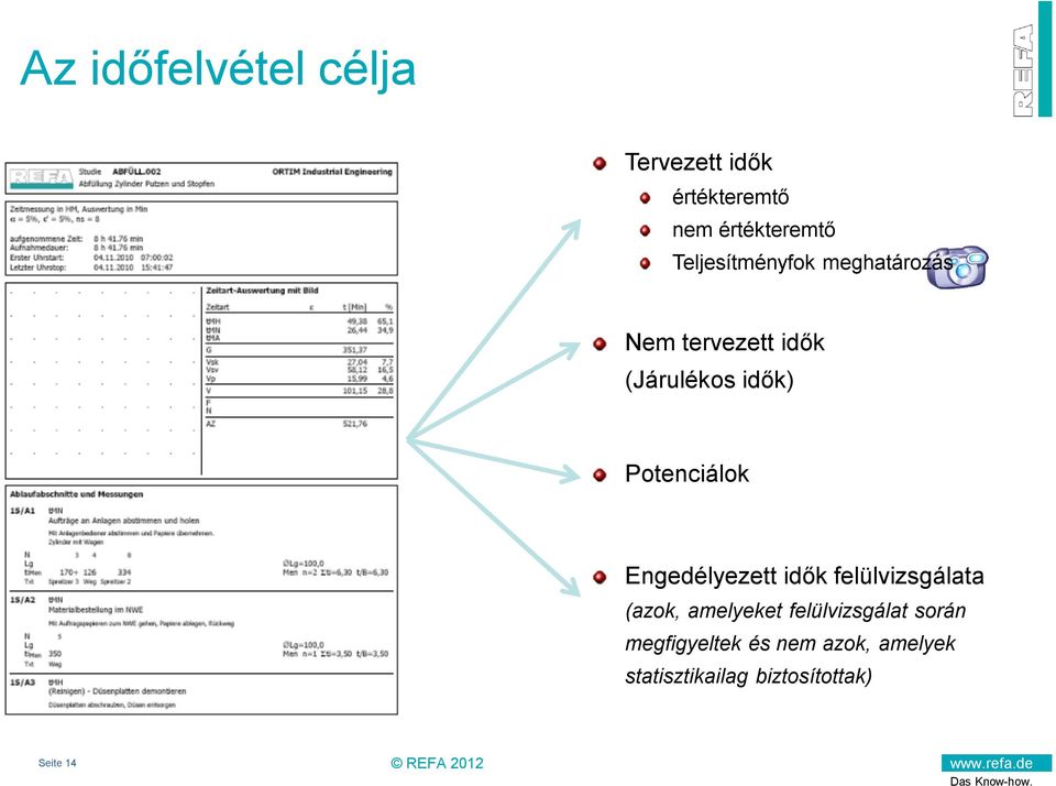 Potenciálok Engedélyezett idők felülvizsgálata (azok, amelyeket