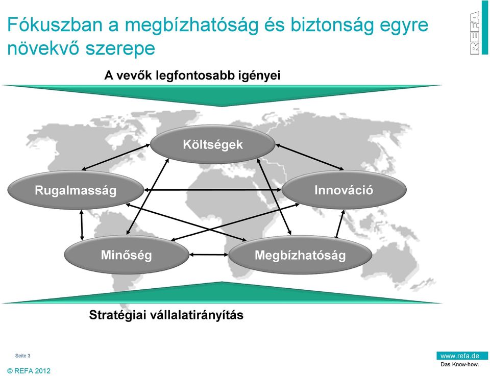 Költségek Rugalmasság Innováció Minőség