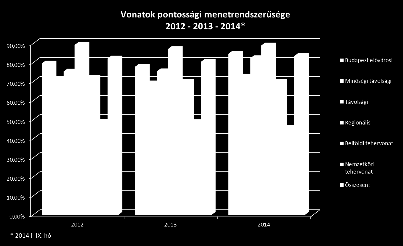 2012-től a leközlekedett vontok pontossági adatai a PÁVA rendszerben A tehervonatok pontossági