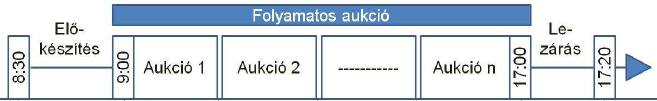 *A csillaggal jelölt időpontok nem fixen meghatározottak. A BÉT véletlenszerű időpontokban zárja az adott szakaszt, illetve ennek köszönhetően a következő szakasz is később indul. I. 3.