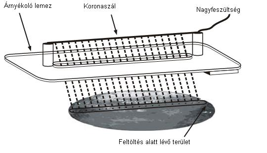 -12-1. ábra - Koronakiülée töltéfelvitel 3.1.2 Rezgőelektródá (Kelvin-féle) mérőfej A Kelvin mérőfej egy rezgő elektródát tartalmaz, a méré elvi elrendezée a 2. ábrán látható.