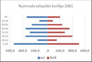 4. ábra: A lakónépesség kor és nem szerinti összetétele (2001, 2011) Forrás: KSH A népesség nemek szerinti megoszlása 2011-ben a városban: népesség 51.80% nő, 48.20% férfi.