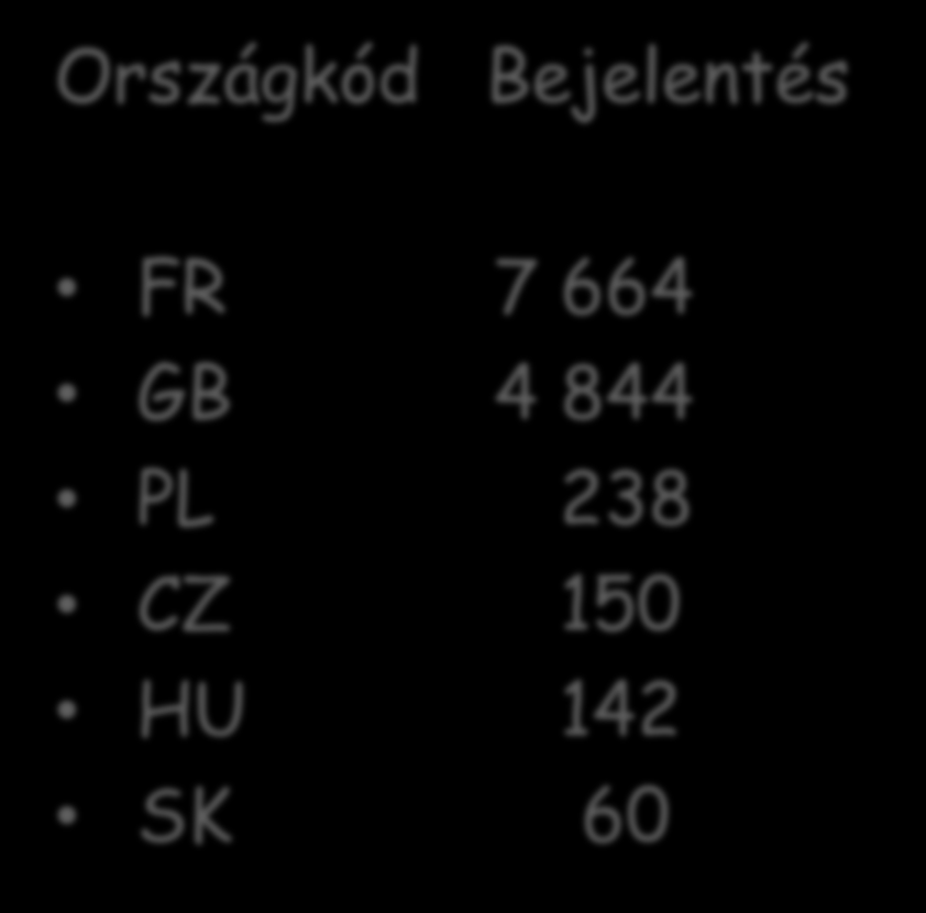 PCT szabadalmi bejelentések eredet szerint - 2011 Total: 181 900 Országkód Bejelentés Országkód