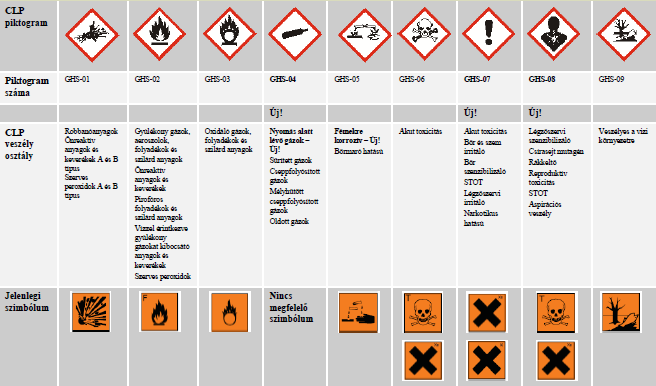 92/58/EGK irányelv A munkahelyeken a gyakrabban és nagyobb mennyiségben használt korábbi X (ártalmas vagy irritatív anyag) szimbólummal jelölt anyagokat a CLP-ben döntően a GHS07 (felkiáltójel)