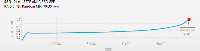 Tároló igény: All Flash Array megoldás A csomag és az eredmény: 24 db 1,92TB SSD 87,5 TiB nettó használható kapacitás 81 678 IOPS (1,22 ms) lineáris és reális teljesítmény 2U helyfoglalás, 0,487 kw