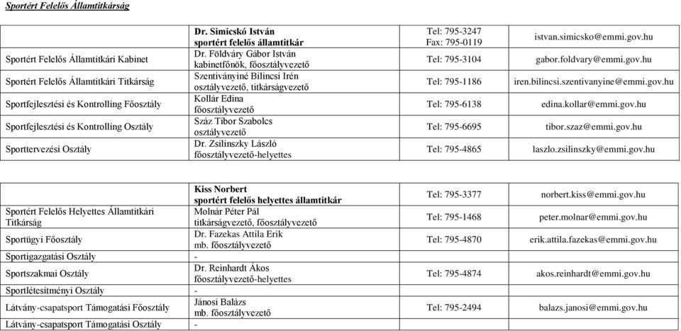 Zsilinszky László -helyettes Tel: 795-3247 Fax: 795-0119 Tel: 795-3104 Tel: 795-1186 Tel: 795-6138 Tel: 795-6695 Tel: 795-4865 istvan.simicsko@emmi.gov.hu gabor.foldvary@emmi.gov.hu iren.bilincsi.