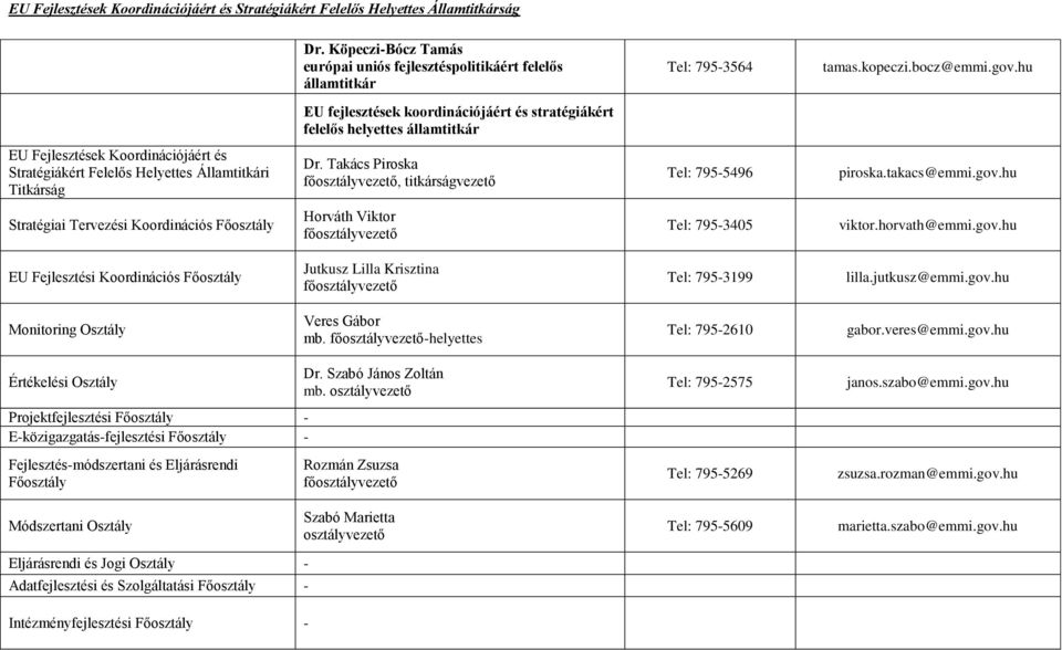 hu EU Fejlesztések Koordinációjáért és Stratégiákért Felelős Helyettes Államtitkári Titkárság Dr. Takács Piroska, titkárságvezető Tel: 795-5496 piroska.takacs@emmi.gov.