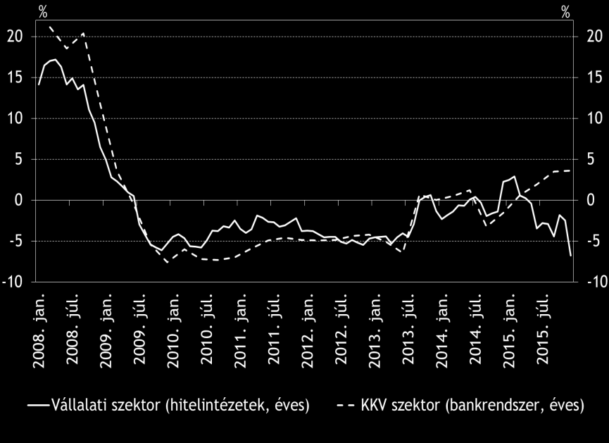 16. ábra: A teljes vállalati és a kkv-szektor hitelállományának növekedési üteme Forrás: MNB Decemberben az új kibocsátású vállalati hitelek esetében a kisebb összegű forinthitelek átlagos kamatlába