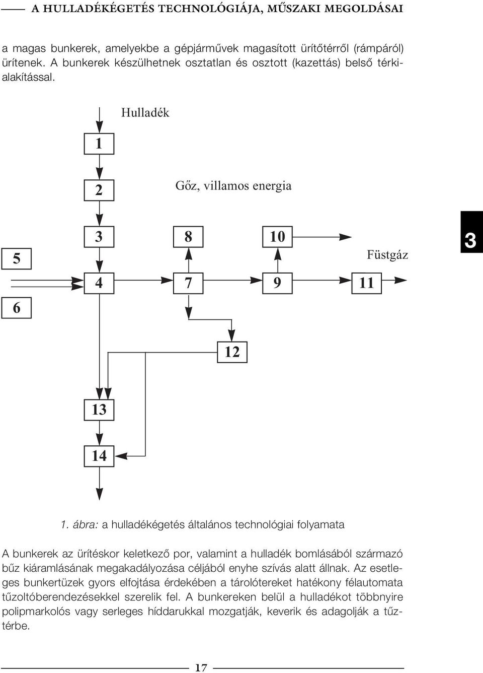 ábra: a hulladékégetés általános technológiai folyamata A bunkerek az ürítéskor keletkező por, valamint a hulladék bomlásából származó bűz kiáramlásának megakadályozása céljából enyhe