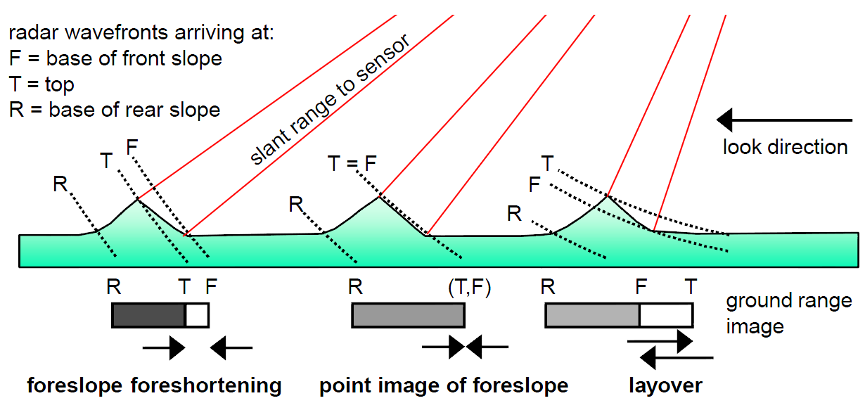 Radar felvételek geometriai torzulásai a domborzat hatására F=Lejtő közeli oldala T=Lejtő csúcsa