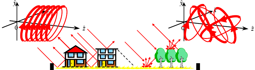 Polarimetrikus radar észlelés A kisugárzott impulzusok polarizációja és a vételi antenna polarizációja ismert. A céltárgy a polarizációs állapotot megváltoztatja.