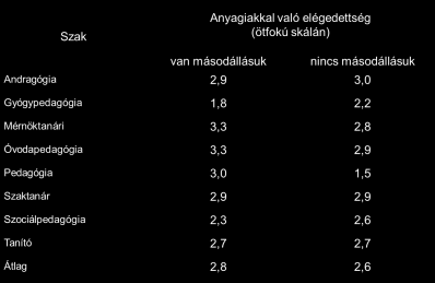 14. ábra Az anyagiakkal való elégedettség és mellékfoglalkozás (13%) Feltevésünket, mely szerint a mellékfoglalkozással rendelkezők elégedettebbek anyagi körülményeikkel, adataink (1.