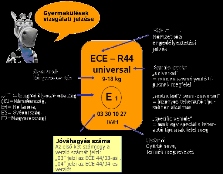 Nemzetközi jóváhagyási jel A 6/1990. (IV.12.) KöHÉM rendelet 2 (12) bekezdése és az 1. számú melléklet 2. számú táblázata szerint a biztonsági gyermeküléseket jóváhagyási jellel kell ellátni.