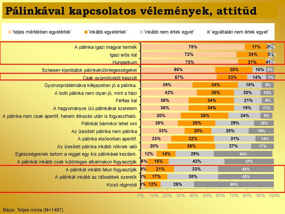 A bolti pálinka nem olyan jó, mint a házi Férfias ital A hagyományos ízű pálinkákat szeretem A pálinka nem csak aperitif, hanem étkezés után is fogyasztható.