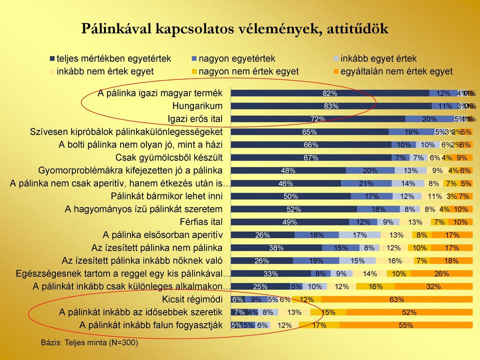 pálinka nem csak aperitív, hanem étkezés után is Pálinkát bármikor lehet inni A hagyományos ízű pálinkát szeretem Férfias ital A pálinka elsősorban aperitív Az ízesített pálinka nem pálinka Az