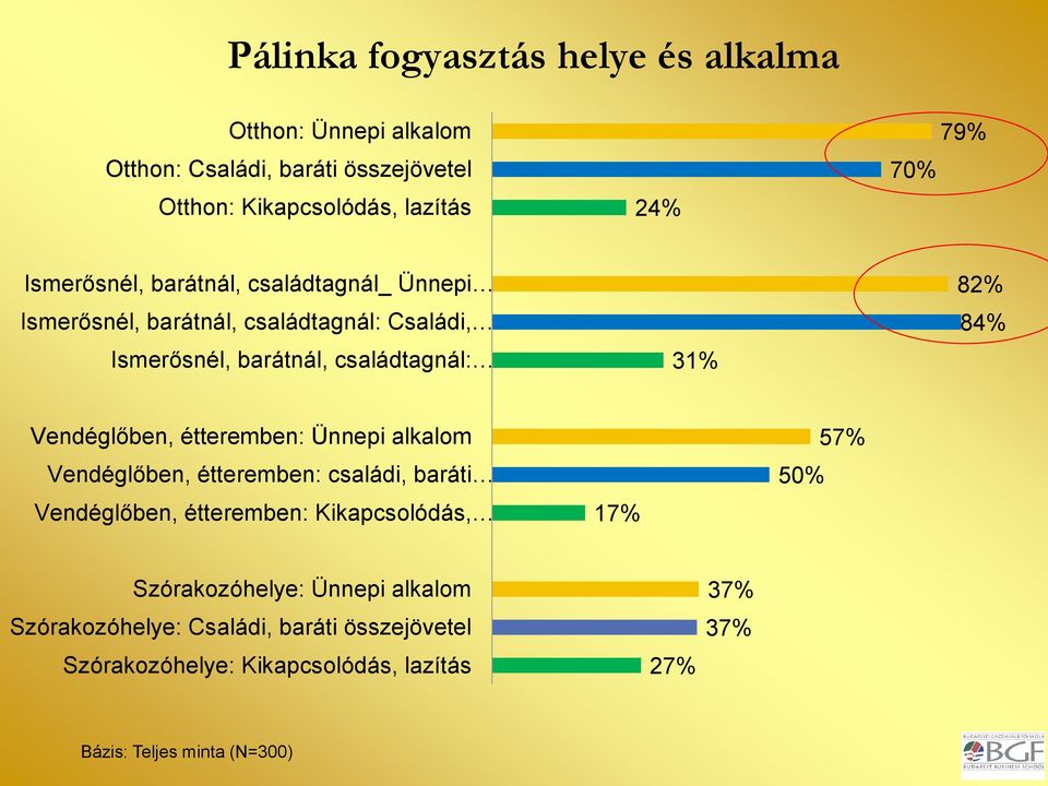 Vendéglőben, étteremben: Ünnepi alkalom Vendéglőben, étteremben: családi, baráti Vendéglőben, étteremben: Kikapcsolódás, 17% 50% 57%