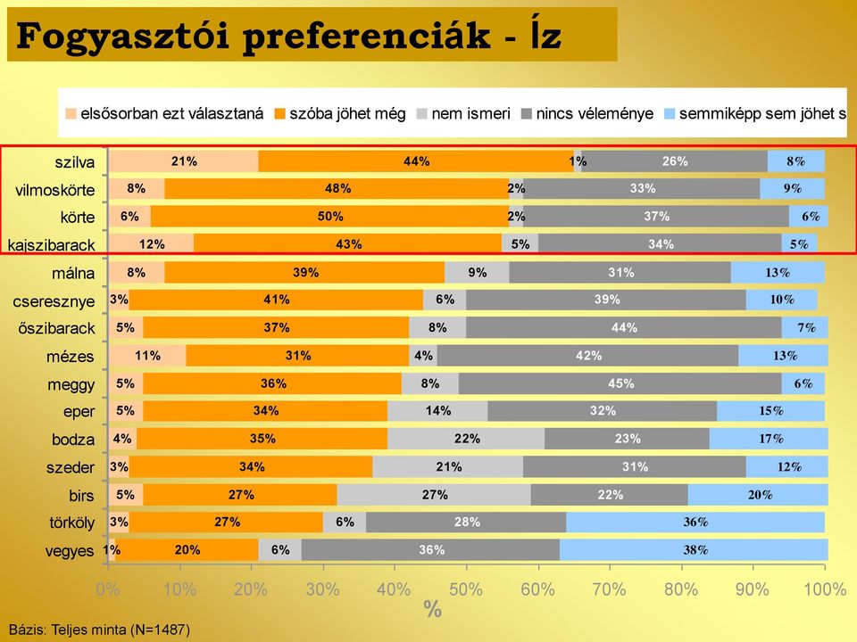 őszibarack 37% 8% 44% 7% mézes 11% 31% 4% 42% 1 meggy 36% 8% 4 6% eper 34% 14% 32% 1 bodza 4% 3 22% 2 17% szeder 34% 21% 31% 12%