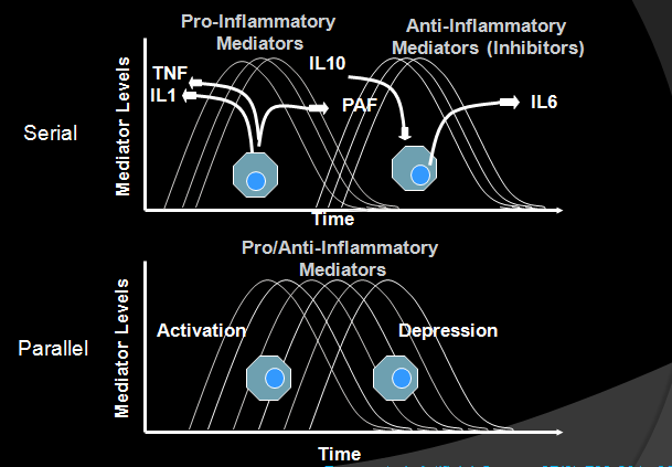 Immunohomeostasis CRRT Immunohomeostasis Ronco et al. Artif Organs 2003; 27(9): 792-801 RRT megnöveli a citokin/kemokin konc. grád.