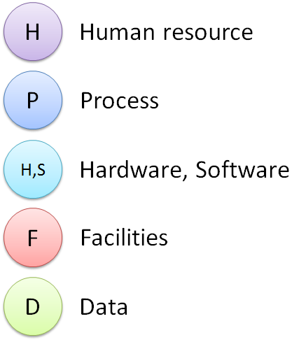 COBIT framework COBIT (Controll OBjectives for