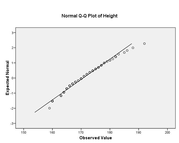 SPSS: Q-Q plot (quantile-quantile plot)