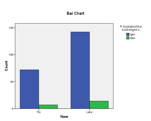 Feladatok Fiúkat és lányokat kérdeztek arról, vajon szükséges-e a biostatisztika. Értelmezze az alábbi SPSS outputot!