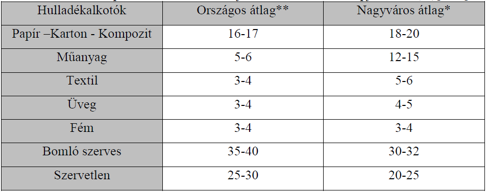 különbségek mutatkozhatnak ezen a téren. Ezt a különbséget egy nagyvárosi átlag hulladék összetételt és az országos átlag hulladék összetételt összehasonlító táblázaton megfigyelhetjük meg (4.