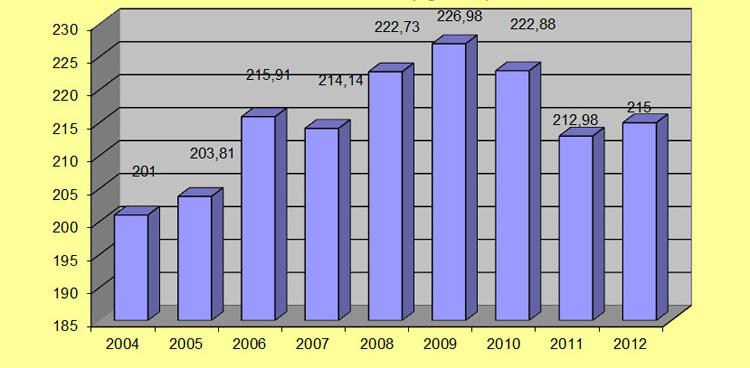 ábra: Egy főre jutó fajlagos háztartási hulladék mennyisége (kg/fő/év) a HHG Kft. szolgáltatói területén 2004-2012 (www.hhgkft.hu).