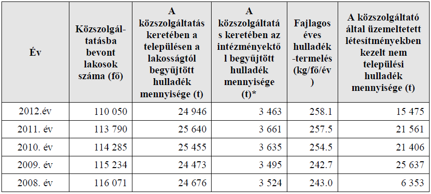 között igen gyakori a kerti komposztálás, és téli évszakokban kevésbé pozitív hulladékcsökkentő lakossági módszerként a hulladékok fűtési célú égetése is jellemző. 5. táblázat: A HHG Kft.