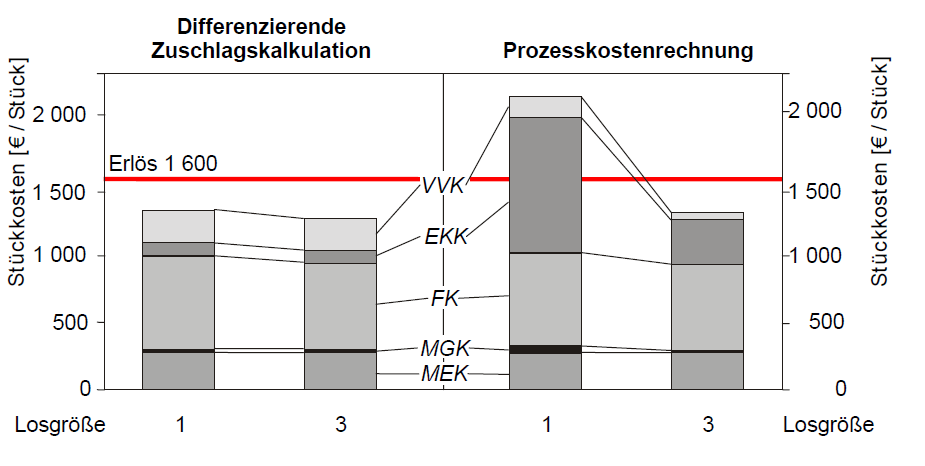 Darabköltség [ /db] Darabköltség [ /db] A keverőburkolat költségszámítása Differenciáló