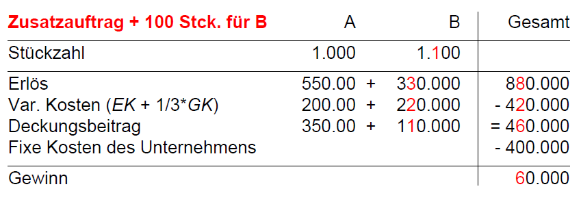 Többletmegrendelés, 100 db. B termékre + 100 db. B termék rendelése esetén Darab Bevétel Vált.