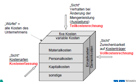 Közvetlen költségek Közvetett költségek A költségek felosztása Törzsszöveg 18 pt Arial balra zárt 0,85,150 kék Nézőpont A költségek változása az előállított mennyiség Kocka A vállalat összes költsége