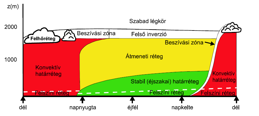 tengerek feletti nagy hőkapacitás és kis hőmérséklet-változás miatt nincs jellegzetes napi menete, míg például városi környezetben plusz alrétegek figyelhetők meg.
