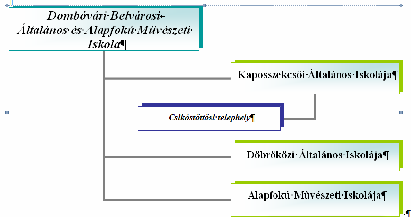A Dombóvári Belvárosi Általános és Alapfokú Művészeti Iskola szervezeti felépítése Az intézmény általános iskolai tagintézményei több feladat-ellátási helyen biztosítják az alapfokú oktatást 1-8.