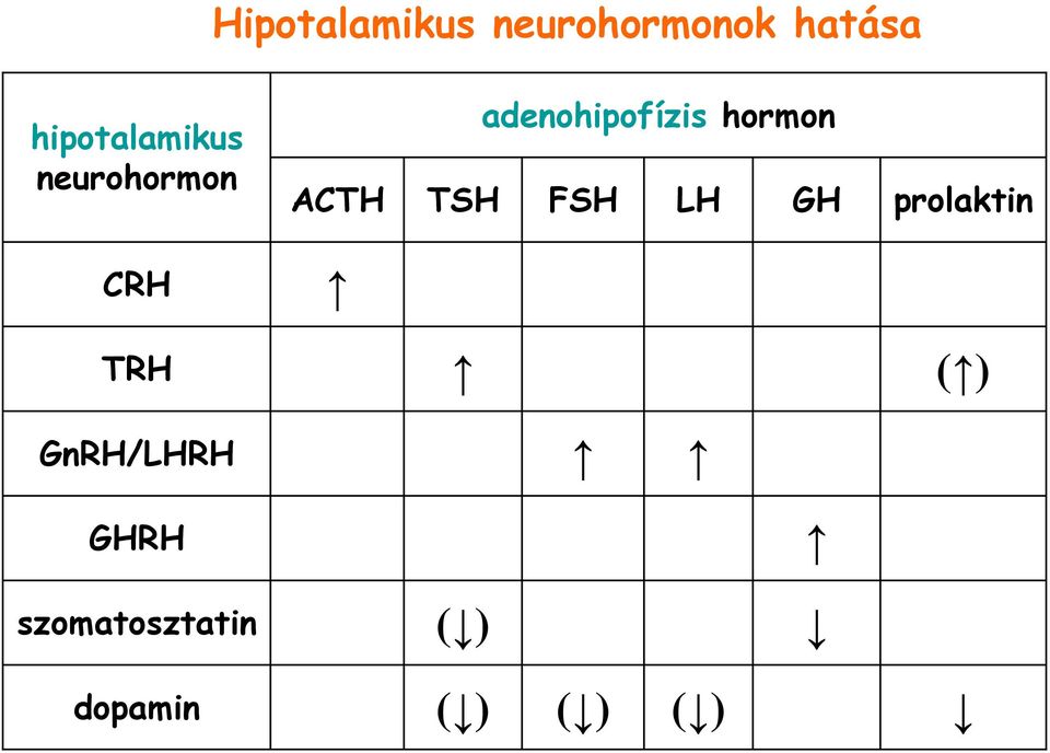 adenohipofízis hormon TSH FSH LH GH