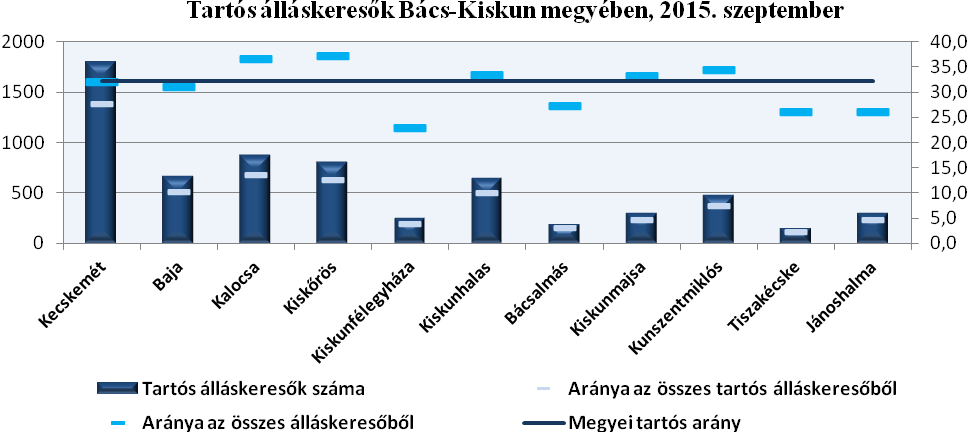 Iskolai végzettség alapján a kunszentmiklósi járásban legnagyobb a legfeljebb általános iskolai végzettséggel rendelkezők aránya (54,8%).