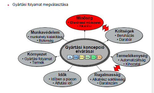 Gyártási folyamat megválasztá Gyártási folyamat megválasztása Gazdaságos rugalmasság