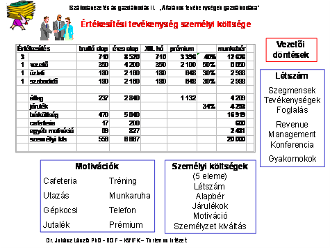 motiválja a szállodavezetés. Természetesen a kitűzött célok teljesítése feltétele a prémium kifizetésének. A példaszállodában az értékesítés személyi költsége 20.