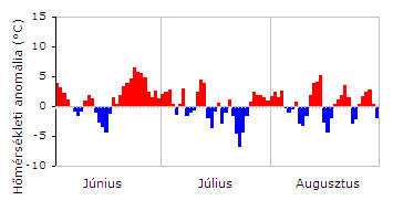 A 2008. év abszolút szélsőségei: A legmagasabb mért hőmérséklet: 39.1 0 C, Túrkeve, augusztus 15. A legalacsonyabb mért hőmérséklet: -19.2 0 C, Szentes, január 5.