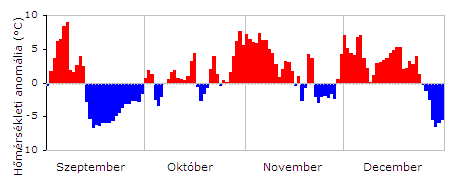 Ősz és december A napi középhőmérséklet eltérése az