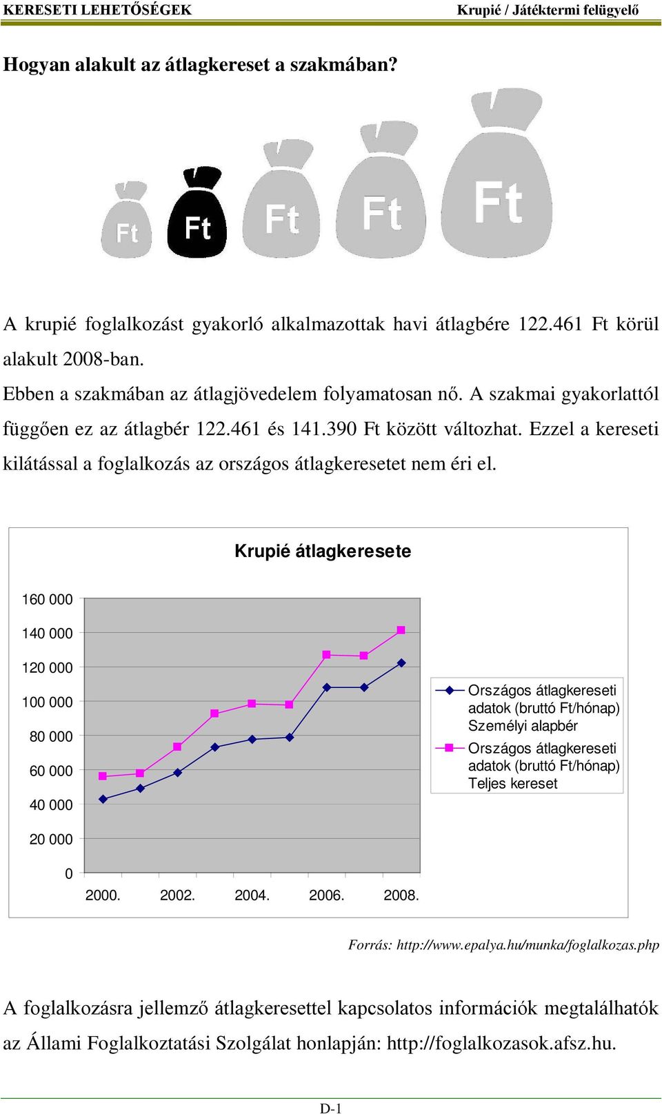 Ezzel a kereseti kilátással a foglalkozás az országos átlagkeresetet nem éri el.