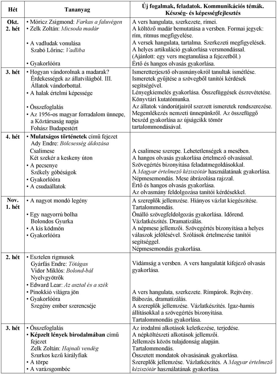 A halak értelmi képessége Az 1956-os magyar forradalom ünnepe, a Köztársaság napja Fohász Budapestért Mulatságos történetek című fejezet Ady Endre: Bölcsesség áldozása Csalimese Két szekér a keskeny